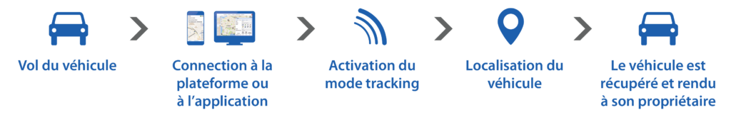 Solution après vol Mister Track